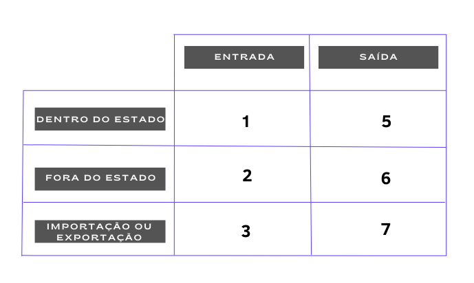Código natureza de operação